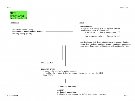 Diagram of ongoing activities within WP01 (update 10/2023)