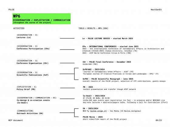 Diagram of ongoing activities within WP06 (update 10/2023)